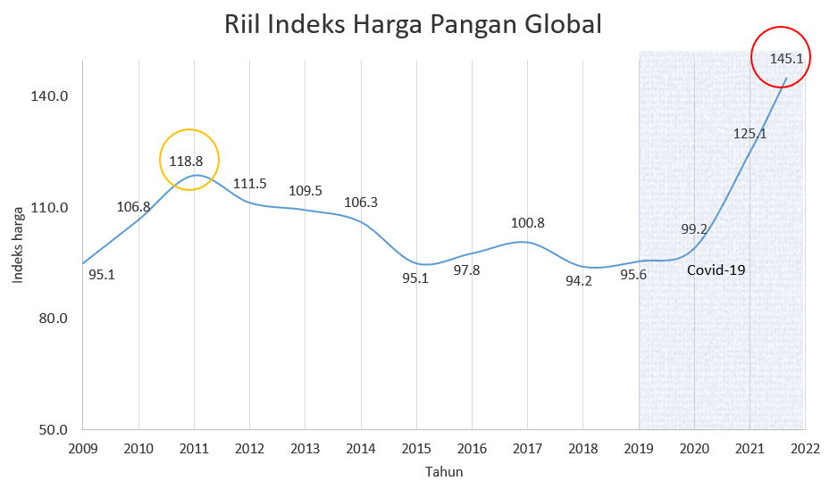 Gambar 1. Indeks harga pangan global (sumber: FAO, 2022; Vos dkk., 2022)