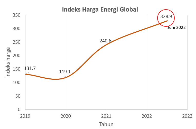 Gambar 2. Indeks harga energi global (sumber: fred.stlouisfed.org; statista.com)