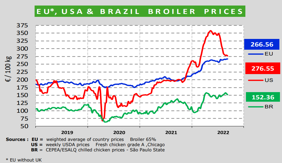 Gambar 3. Update harga daging unggas UE 14/9/22 (sumber: agriculture.ec.europa.eu)