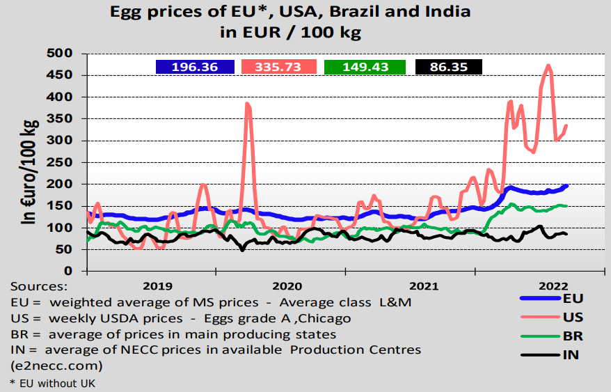 Gambar 4. Update harga telur UE 21/9/22 (sumber: agriculture.ec.europa.eu)